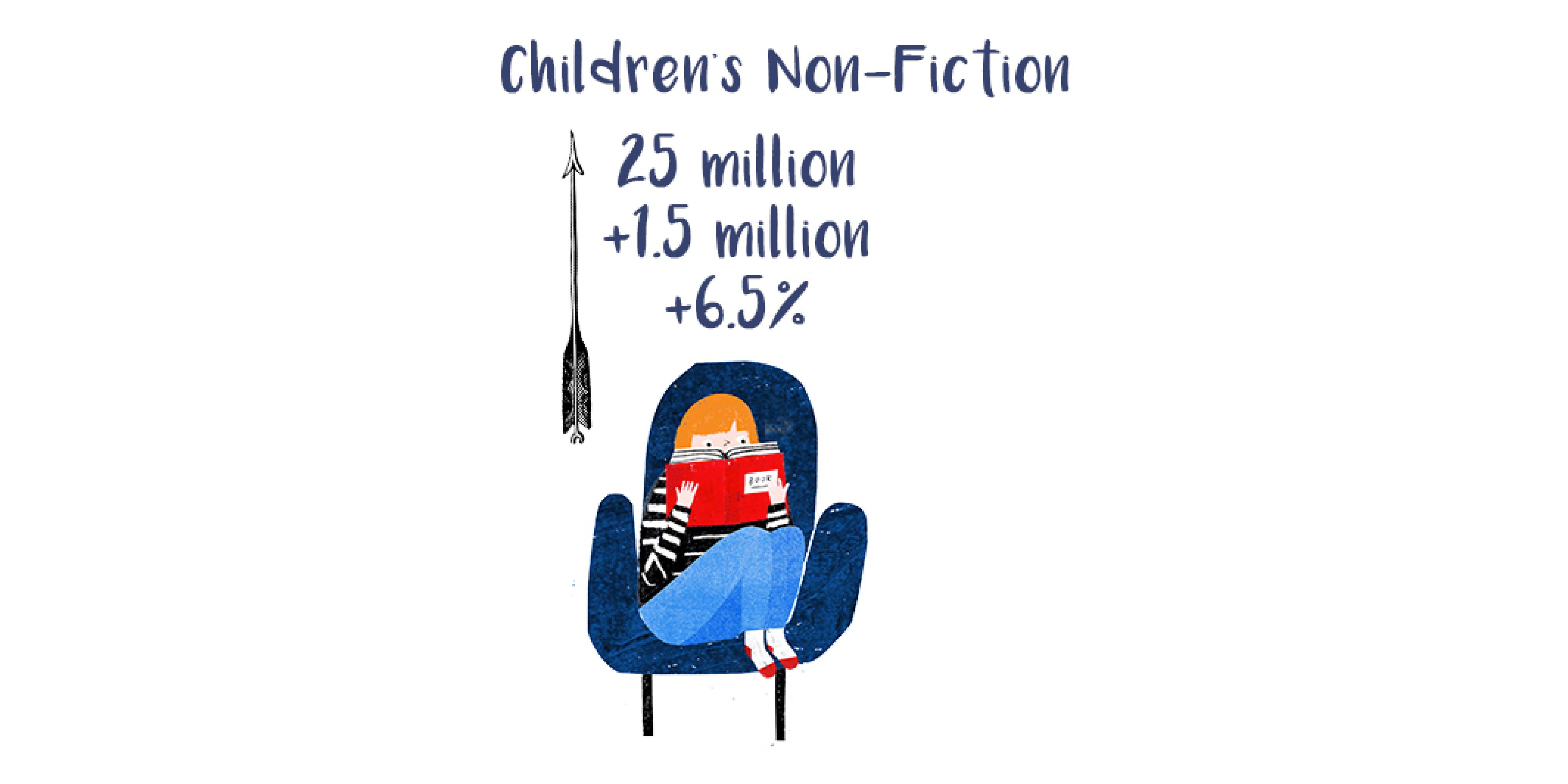 Infographic showing sales for non-fiction titles have increased by 6.5% to £25m
